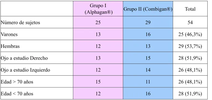 Tabla 8. Características demográficas de los grupos estudiados Grupo I