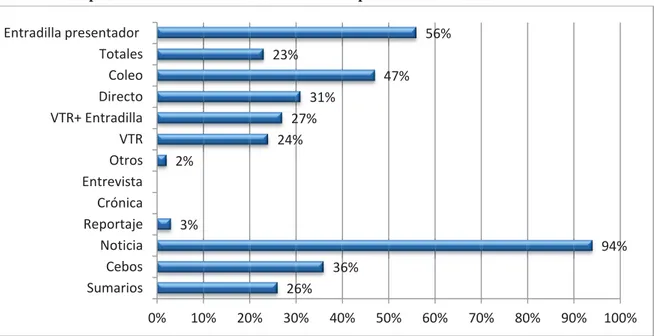 Gráfico 15. Emplazamiento de sumarios / Cebos/ Género periodístico/ Formato 