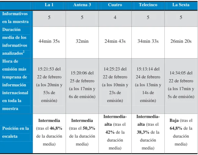 Tabla 3. Comparación de la hora a la que aparece la información internacional 