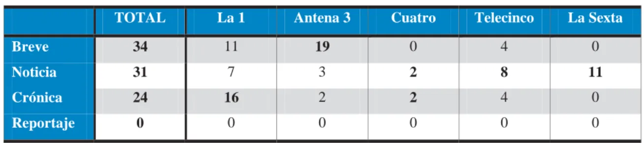 Tabla 11. Géneros o formatos utilizados para la información internacional 