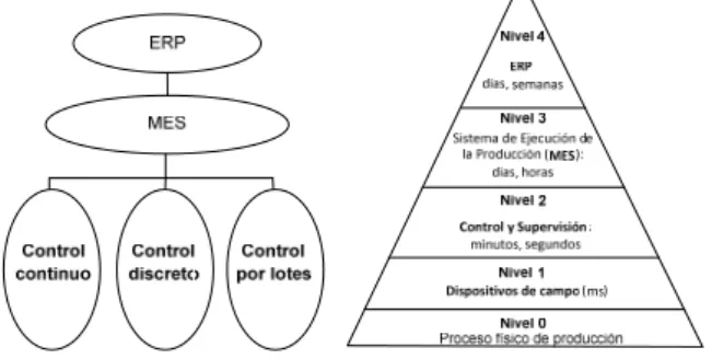 Figura 1: La pirámide CIM 