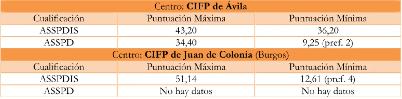 Tabla 9. Puntuaciones máximas y mínimas por centro y cualificación.