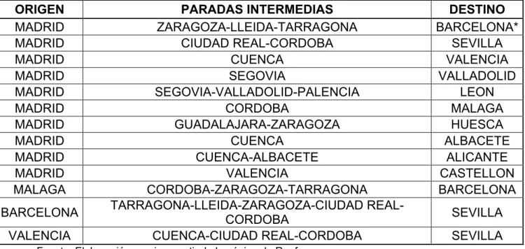 Tabla 2.2: Líneas de AVE larga distancia 