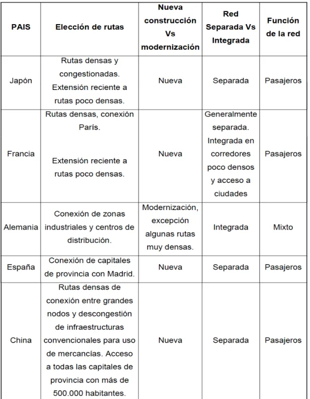 Tabla 2.4: Características de la AV en distintos países 