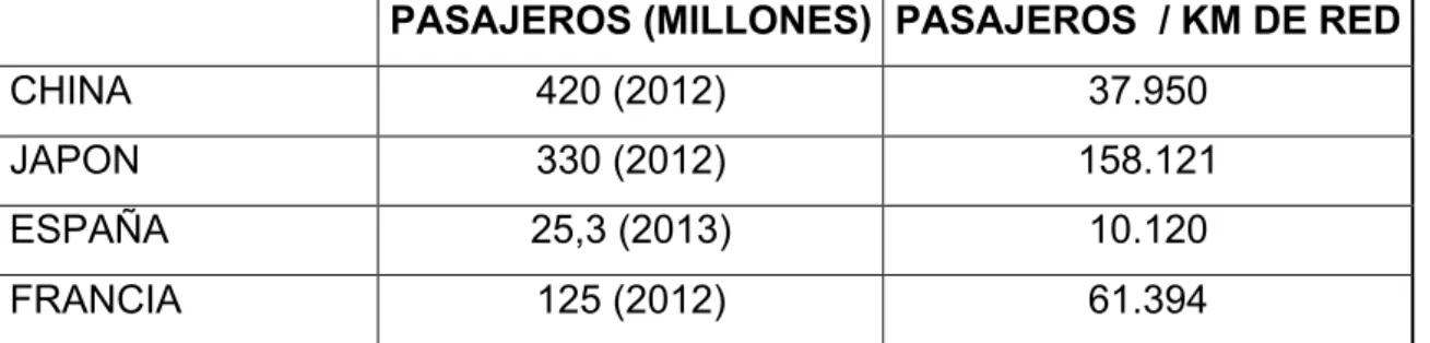 Tabla 2.5: Pasajeros de AV en distintos países 