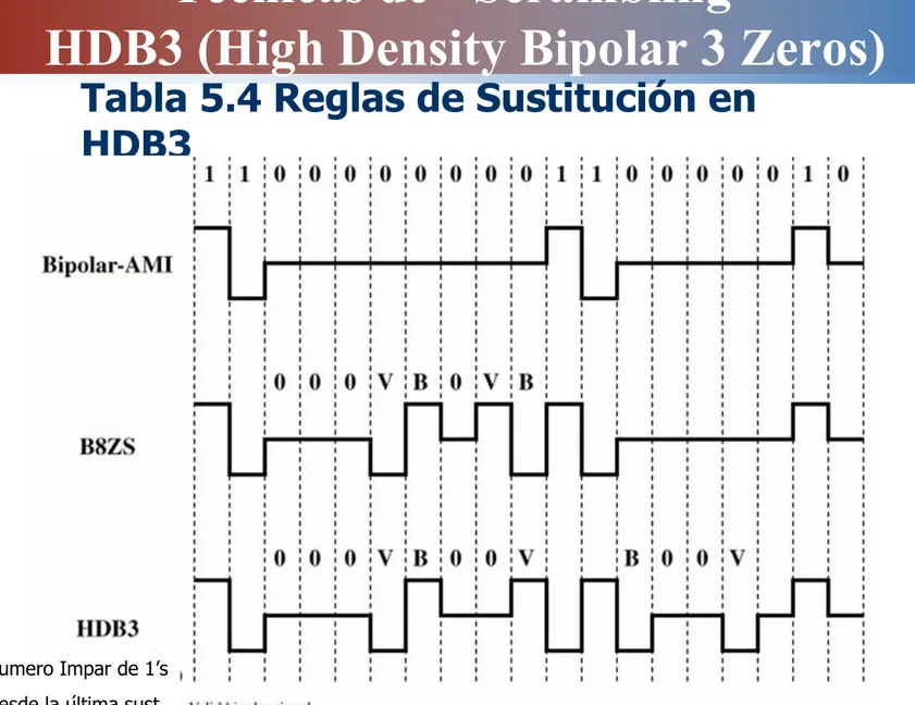 Tabla 5.4 Reglas de Sustitución en  HDB3