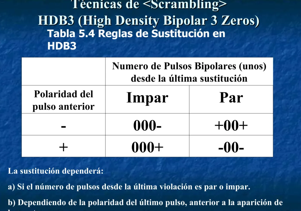 Tabla 5.4 Reglas de Sustitución en  HDB3