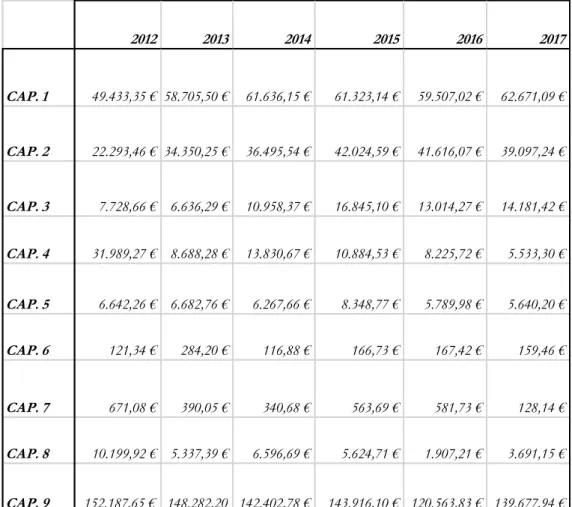 TABLA  1: Ingresos Públicos en recaudación neta en cada capítulo de los PGE en el plazo  de 2012-2017, (en millones de euros)