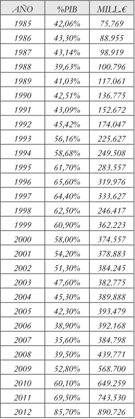 TABLA 3.  Deuda Pública 1985-2012, (en millones de euros) 