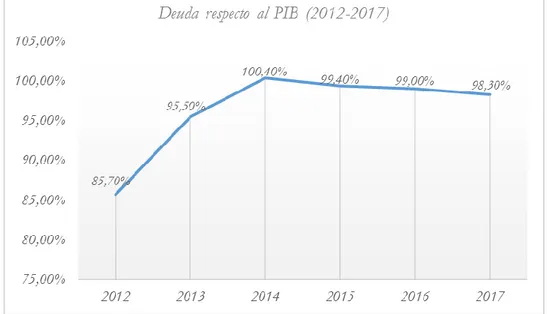 Gráfico nº6: Evolución de la deuda pública en España respecto al PIB (2012 a 2017)