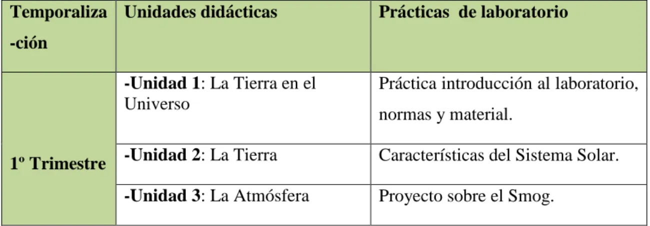 Tabla 1. Relación de las unidades didácticas con las prácticas. 