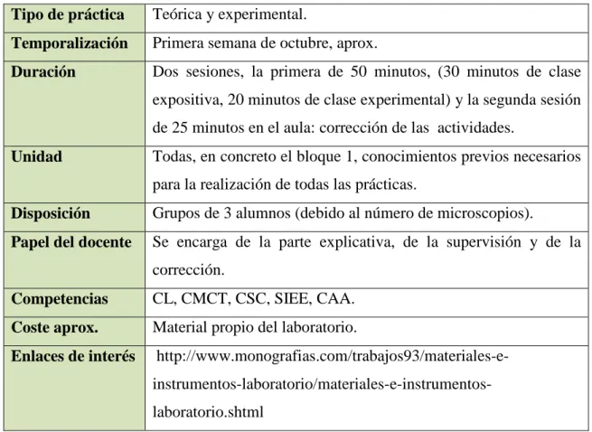 Tabla 2. Tabla resumen de la programación de la práctica 1.  