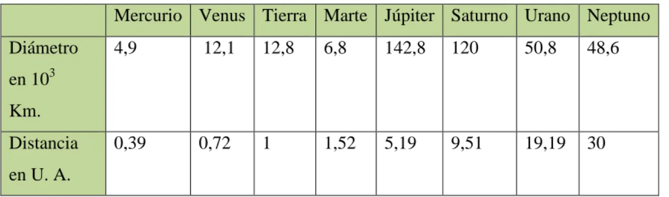 Tabla 5. Características de los planetas. 