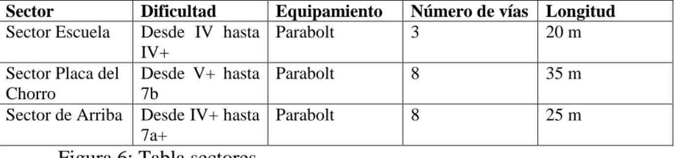 Figura 6: Tabla sectores. 