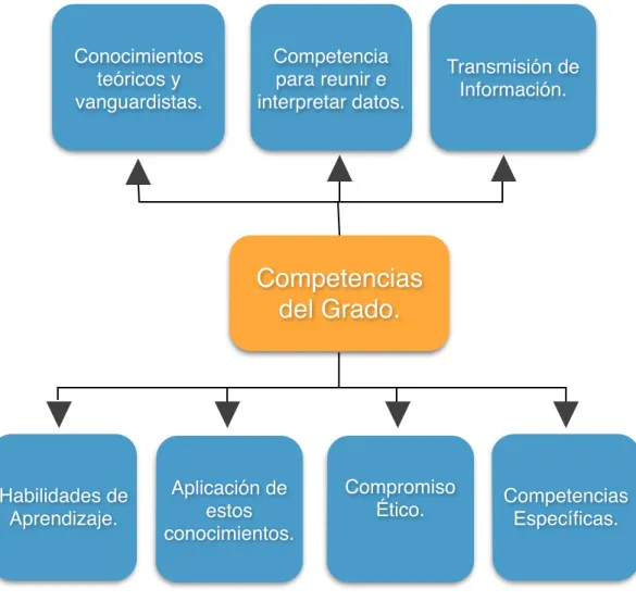 Fig 1. Competencias del Grado en Educación Primaria 
