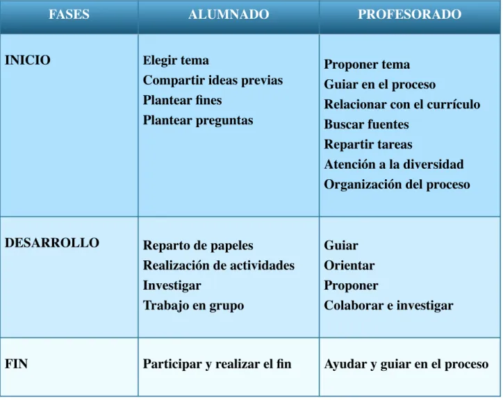 Fig 2. Tareas de Grupo 