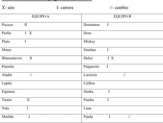 Tabla de evaluación del juego “béisbol-mano”. 