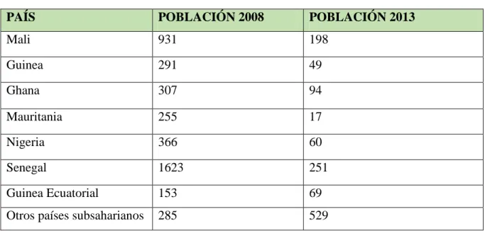 Tabla 2: Flujo de inmigración subsahariana en España (2008-2013) 
