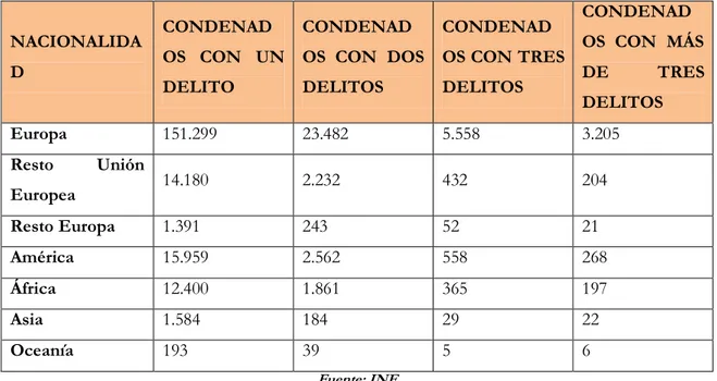 Tabla nº3: Condenados adultos según nacionalidad, ambos sexos y número de delitos. Año 2013