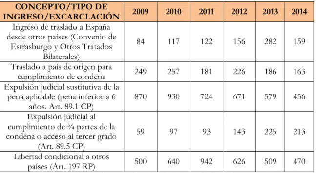 Tabla nº3. Tipo de ingreso y excarcelación. Años 2009 a 2014 