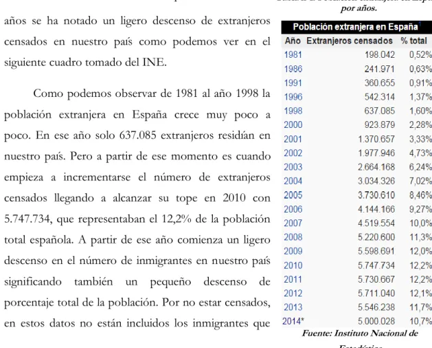 Tabla nº1: Población extranjera en España  por años. 