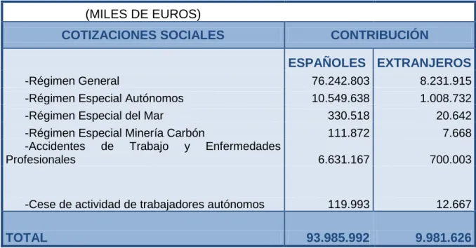 Tabla 3. Cotizaciones sociales 