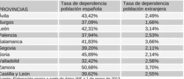 TABLA 5: TASA DE DEPENDENCIA SEGÚN NACIONALIDAD POR  PROVINCIAS CASTILLA Y LEÓN (AÑO 2012) 