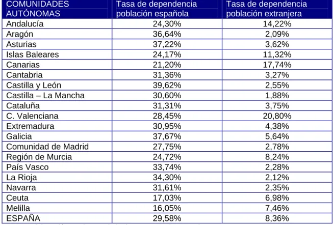 TABLA 3: TASA DE DEPENDENCIA SEGÚN NACIONALIDAD POR  COMUNIDADES AUTÓNOMAS (AÑO 2012) 