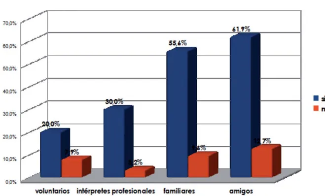 Gráfico 6: Satisfacción respecto a la tarea de las personas que ejercen de intérprete