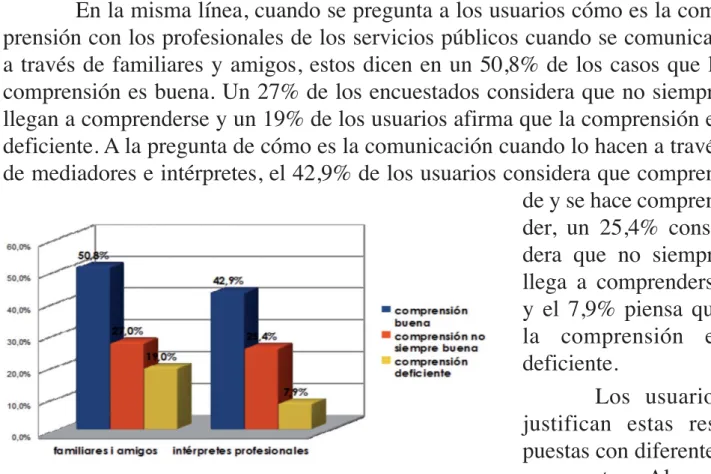 Gráfico 7: Valoración de la comprensión en la entrevista interpretada