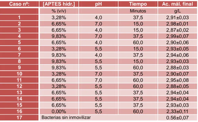 Tabla nº3: Concentración final de ácido málico tras el primer experimento. 