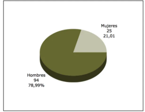 Gráfico 2. Distribución de los autores por género. 