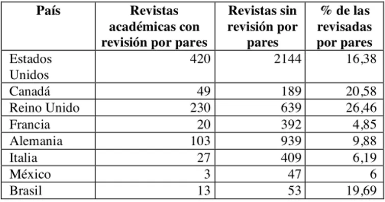 Tabla 5. Revistas y revisión por pares 45 . 