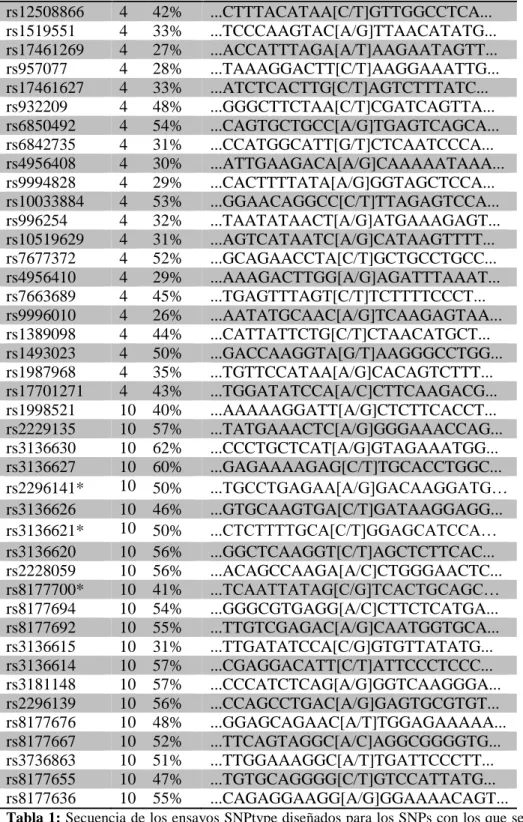 Tabla 1: Secuencia de los ensayos SNPtype diseñados para los SNPs con los que se  genotiparon  IL15  e  IL15RA