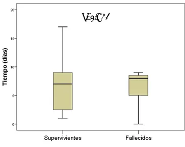 Figura 21: Días desde el inicio de los síntomas hasta el ingreso en UCI . 