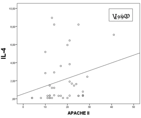 Figura 27: Representación gráfica de la correlación entre niveles de IL-4 y APACHE II