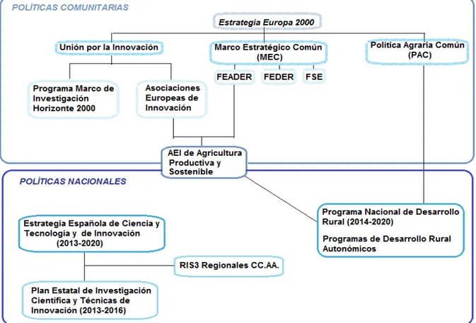 Figura 4.2. Esquema de las principales políticas e iniciativas comunitarias y  nacionales de apoyo a la I+D+i en el sector agroalimentario