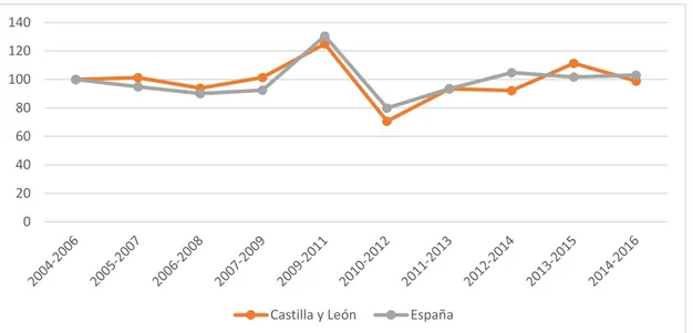 Gráfico  3.4  Variación  de  empresas  innovadoras  en  España  y  Castilla  y  León  (2004-2016)