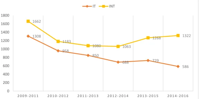 Gráfico 3.9.Evolución del tipo de innovaciones en Castilla y León (2009-2016). 