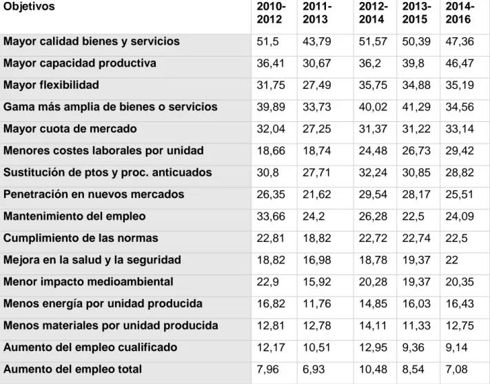 Tabla 3.2. Evolución de los objetivos perseguidos por la innovación en Castilla y  León (2010-2016)