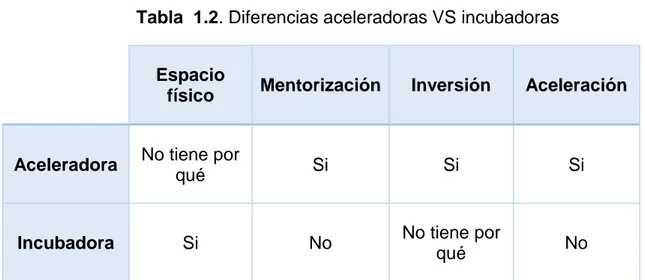 Tabla 2 1.2. Diferencias aceleradoras VS incubadoras 
