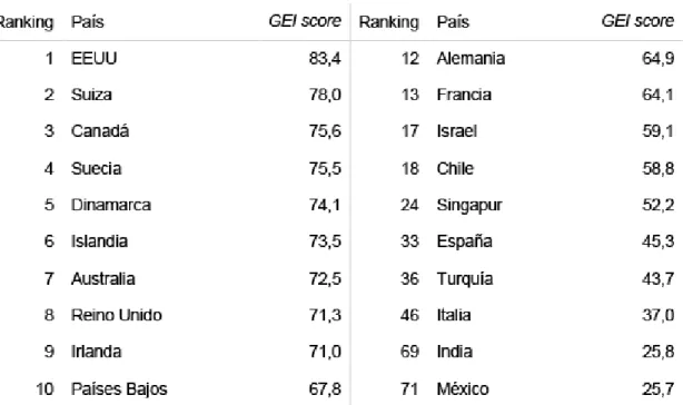 Tabla 5 3.1. Ranking 2017 del GEI, paises seleccionados 