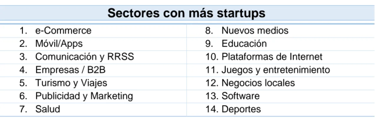 Tabla 6 3.2. Sectores con mayor presencia de startups  Sectores con más startups 