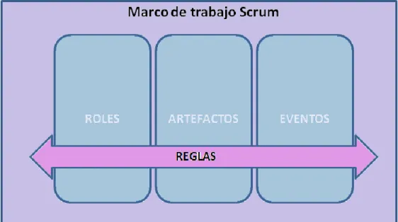 Ilustración 8. Método Scrum. 