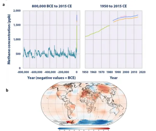 Figure  1.1  a) Time  course  of  the  concentration  of  methane  in  the  atmosphere  measured  in  parts  per  billion 