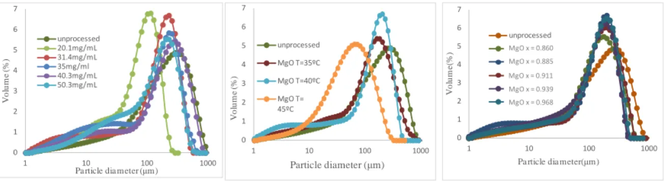Figure 12. Effect of concentration, temperature and molar fraction of CO 2  in SAS process on PSD of MgO 