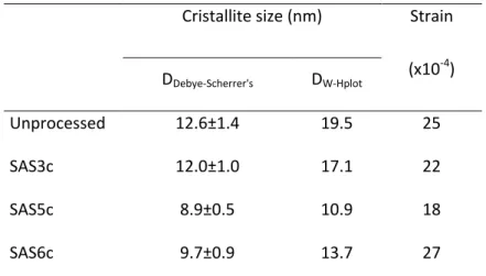 Table 3. Estimated crystalline structure parameters of MgO  3.3 Production of magnesium hydride 