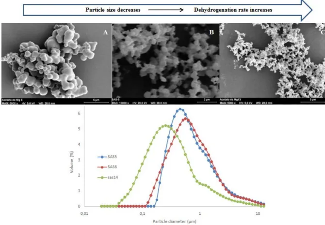 Figure 16. SEM and PSD of SAS-processed MgAc precursor A) sample 6 B) sample 5 and C) sample 14 