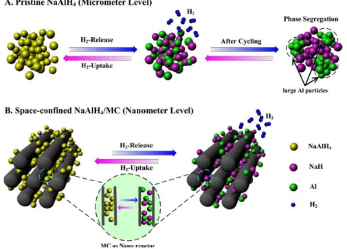 Figure 6.  Phase distribution in pristine NaAlH 4  and the space-confined NaAlH 4 /MC upon multiple cycling