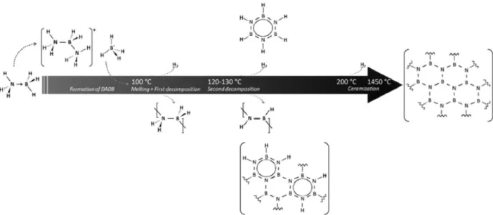 Figure 8. Reaction paths during the thermal decomposition of ammonia borane. Source: (Moussa et al